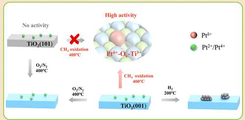 Crystal Facet Enhanced Dynamic Stability and Reactivity of Undercoordinated Pt1-TiO2 Single Atom Species for Methane Oxidation