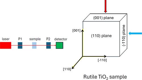 Comment on “Orthorhombic Symmetry and Anisotropic Properties of Rutile TiO2”