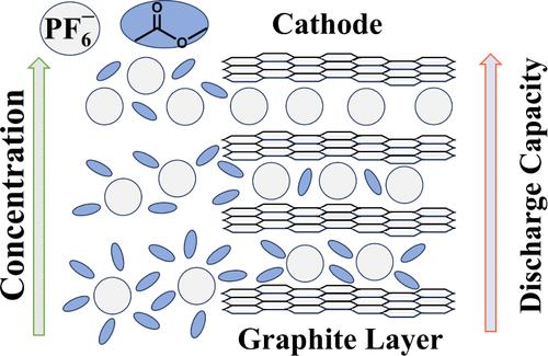 High-Capacity Dual-Ion Batteries Based on Concentrated Solutions of LiPF6-Methyl Acetate