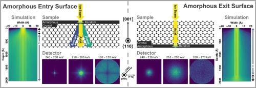 Ion-beam channeling in a single-surface modified Si membrane