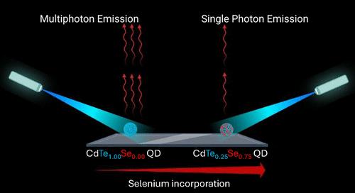 CdTe0.25Se0.75 Quantum Dots Showed Efficient Room-Temperature Single Photon Emission