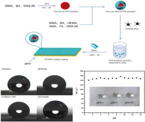 Preparation of polyacrylate emulsion and superhydrophobic fluorinated polyacrylate /SiO2 hybrid coating based on fluorinated short branched chains