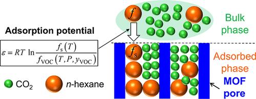 Adsorption Equilibria of n-Hexane on Metal–Organic Frameworks in Supercritical CO2: Measurement and Thermodynamic Modeling with a Potential Theory