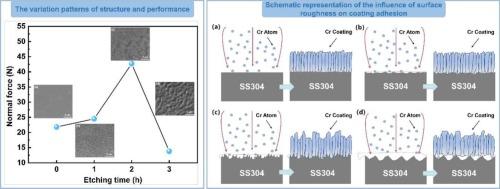 Microwave plasma etching of SS304 substrates for improved PVD coating adhesion