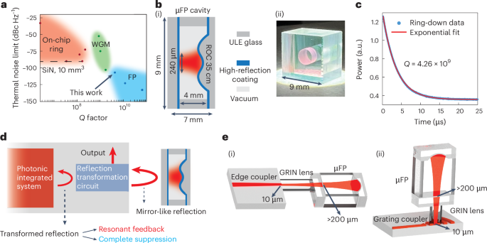 Harnessing micro-Fabry–Pérot reference cavities in photonic integrated circuits