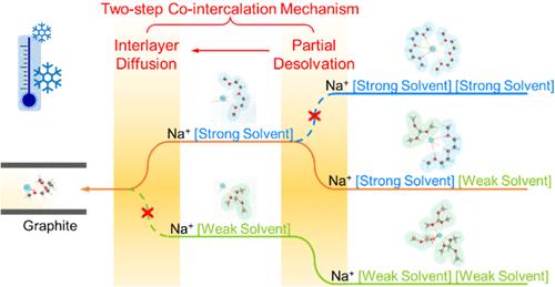 Ultrafast Cointercalation Chemistry for Low-Temperature Sodium-Ion Batteries