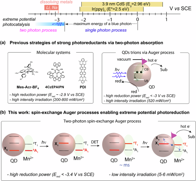 Extreme potential photocatalysis enabled by spin-exchange Auger processes in magnetic-doped quantum dots