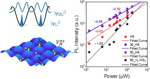 Moiré Engineering of Interlayer Coupling in WS<sub>2</sub>/MoS<sub>2</sub> Monolayers.