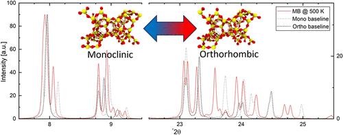 Evaluating Simulation Accuracy for the Prediction of MFI-Zeolite Phase Transitions