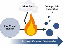 Wildfire induced release of Cr nanoparticles from Tire Crumb Rubber