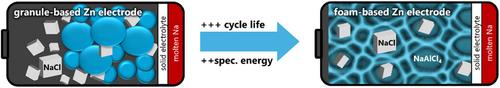 Enhancing Specific Energy and Cycling Stability of High-Temperature Na-ZnCl2 Batteries with Foam-Based Electrodes