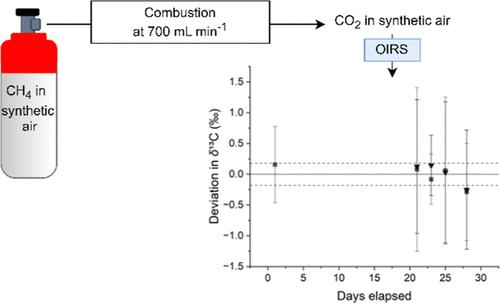 In-Line Combustion System for the Measurement of δ13C–CH4 in Gas Reference Materials Using Optical Isotope Ratio Spectroscopy