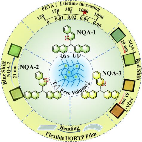 Tunable Ultralong Organic Room-Temperature Phosphorescence of Dinaphthylamine Skeleton via Molecular Modification and Conformational Change in a Flexible Cross-Linked Polymer Network