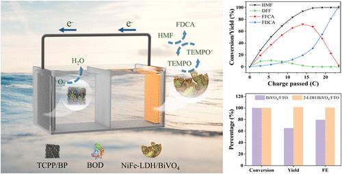 NiFe-LDH/BiVO4–BOD Photocatalytic Fuel Cell for Bias-Free and Selective 5-Hydroxymethylfurfural Oxidation to 2,5-Furandicarboxylic Acid