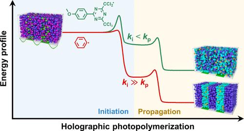 Initiation-Confined Holographic Photopolymerization under Visible Light