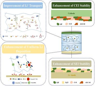 Regulating Li+ Solvation, Transport, and Interfacial Robustness via Voltage Resistant Cationic Copolymer Design for Safe Lithium Metal Batteries