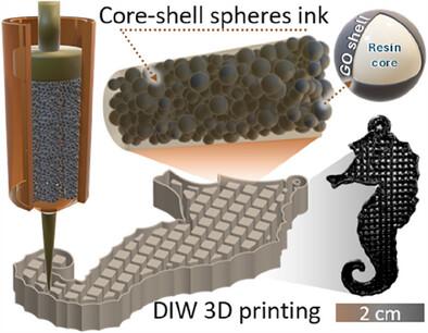 Additive Manufacturing of Energy Materials Using Self-Assembled Graphene Oxide and Printable Resin
