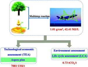 Green synthesis of sustainable high-energy-density jet fuels via tandem catalysis of allogenous biomass-derived glycerol and furfuryl alcohol