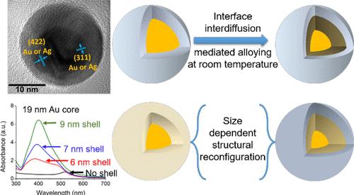 Spontaneous Interfacial Alloying in Au@Ag Core@Shell Nanoparticles: Unraveling the Impact on Plasmonic Absorption