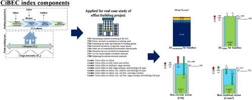 Circularity-based embodied carbon performance in building design: Index development and circular initiatives