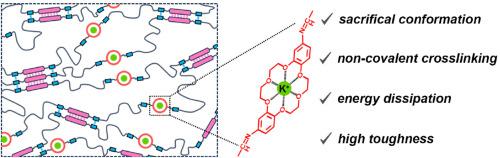 A crown-ether-based polyurethane with enhanced energy dissipation via sacrificing host-guest complex structures