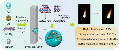 Enhancement in Energy Release and Combustion Efficiency of Solid Propellants by Incorporation of MoO3–x Quantum Dots into Al@AP Composites