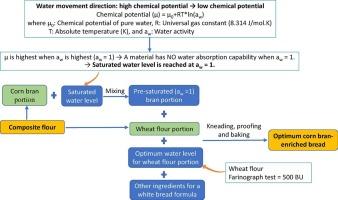 Development of high-fiber wheat bread using pre-saturated corn bran