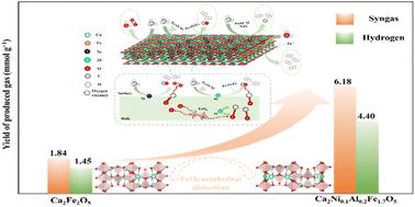 Ni/Al co-doping induces FeO6 octahedral distortion to activate lattice oxygen in Ca2Fe2O5 for enhanced chemical looping hydrogen generation†