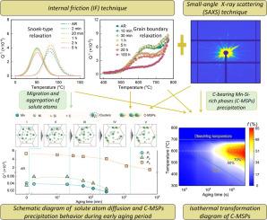 Solute atom migration and evolution of C-bearing Mn-Si-rich precipitates in RPV steel during the early aging period