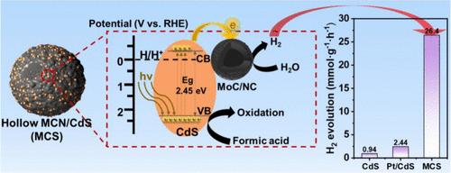 High-Performance Hollow MoC/N-Doped Carbon Cocatalysts for Enhanced Photocatalytic Hydrogen Evolution via CdS Coupling