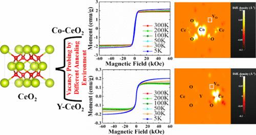 Annealing-Induced Magnetic Modulation in Co- and Y-Doped CeO2: Insights from Experiments and Density Functional Theory