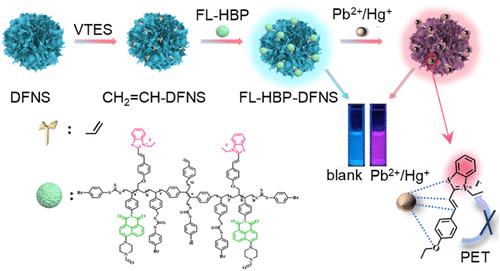 Dendritic Fibrous Nanosilica-Based Inorganic–Organic Composite Fluorescent Probes for the Detection and Removal of Pb2+ and Hg+ Ions