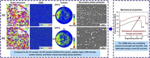 Microstructure and mechanical properties of Mg-Nd-Zn-Zr alloy rod prepared by eccentric extrusion