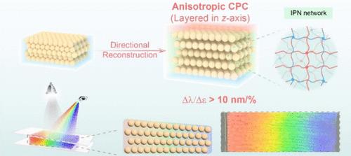 Regulating Interpenetrating Network Gels to Create Anisotropic Photonic Crystals toward Ultrasensitive Mechanochromism