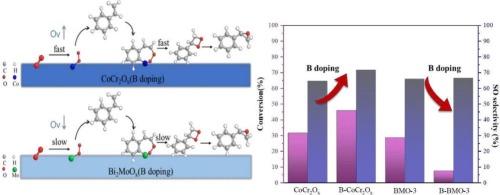 Study on the effects of boron doping Co-Cr and Bi-Mo composite oxides on styrene epoxidation: Why is it so different?