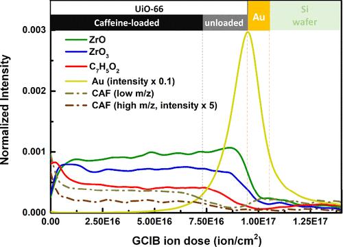 Determining the Distributions of Components inside Metal–Organic Framework Thin Films with an Ar-Gas Cluster Ion Beam (Ar1000,2500+) and Ar+ Cosputter via Secondary Ion Mass Spectrometry