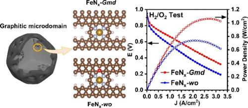 Improving Fuel Cell Performance of FeNx-Based Catalysts by Introducing Graphitic Microdomains in the Carbon Matrix
