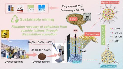 Mechanism of Disinhibition Activation of Na2SO3 and Cu2+ in Flotation Recovery of Sphalerite from Cyanide Tailings
