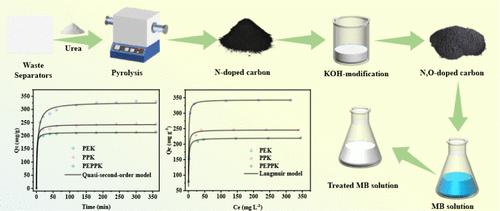 Upcycling of Battery Separator Waste into High-Value Carbon Materials for Efficient Industrial Pollutant Adsorption