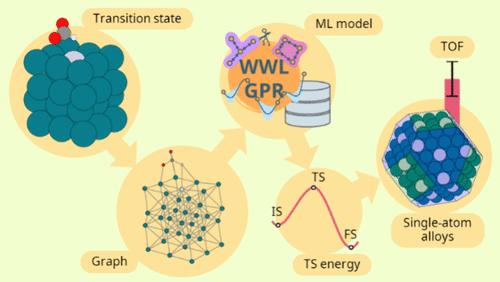 Transition States Energies from Machine Learning: An Application to Reverse Water–Gas Shift on Single-Atom Alloys