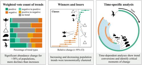 Synthesis of Population Trends Reveals Seascape-Wide Reorganisation of Biodiversity From Microalgae to Birds
