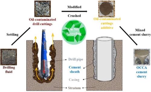 Sustainable Recycling of Oil-Contaminated Drilling Cuttings as Oil Well Cementing Additive