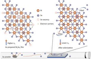 Post-selenization tailored carrier-crystallographic synergy in c-axis Bi2Se3 thin films for advanced thermoelectrics