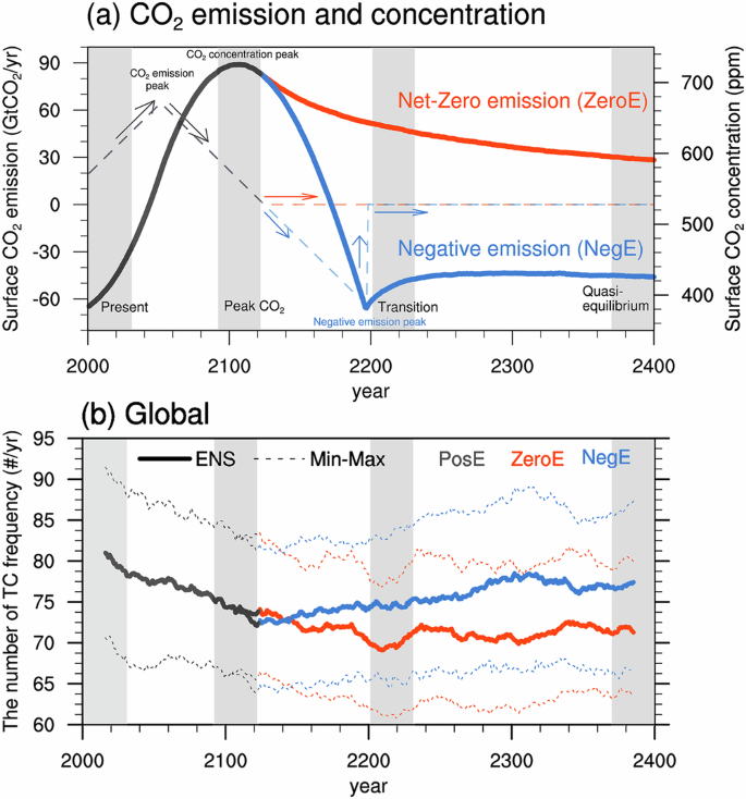 Tropical cyclone response to ambitious decarbonization scenarios