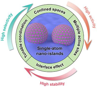 Single-Atom Nano-Islands: Unlocking New Horizons in Catalytic Activity and Stability