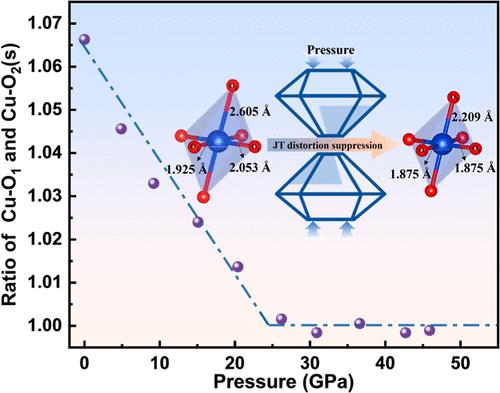 Pressure-Induced Suppression of Jahn–Teller Distortion and Optical-Optoelectronic Evolution in Distorted Perovskite TeCuO3