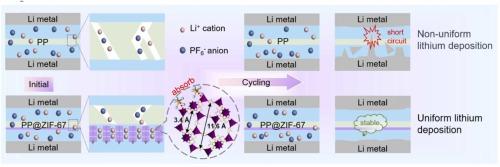 Stabilizing dendrite-free lithium metal batteries via an anionphilic ZIF-67 modified separator