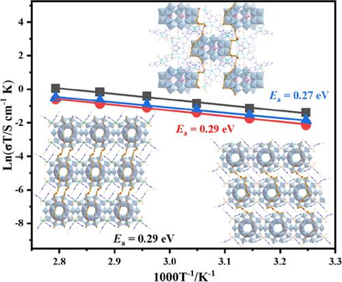 Preyssler-Type POM-Based CPs Incorporating V-Type N-Heterocyclic Ligands as Proton Conductors