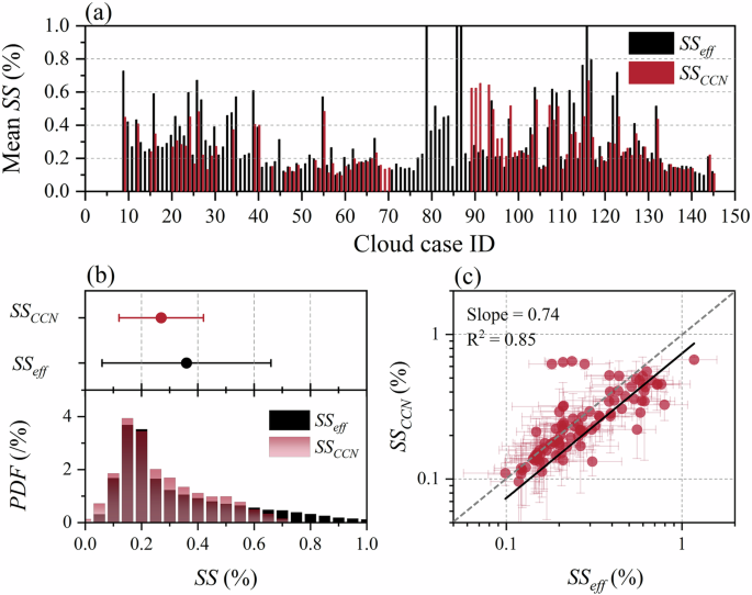 High effective supersaturation offsets low aerosol hygroscopicity to promote orographic cloud formation over the southern Tibetan Plateau