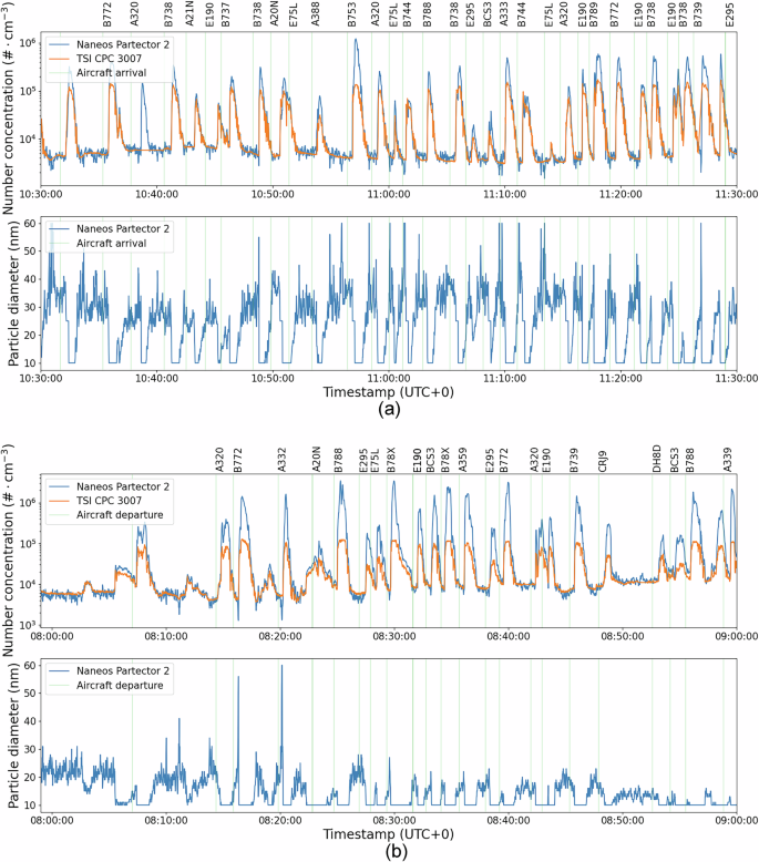 Aircraft emissions of ultrafine particles characterized by real-world near runway measurements